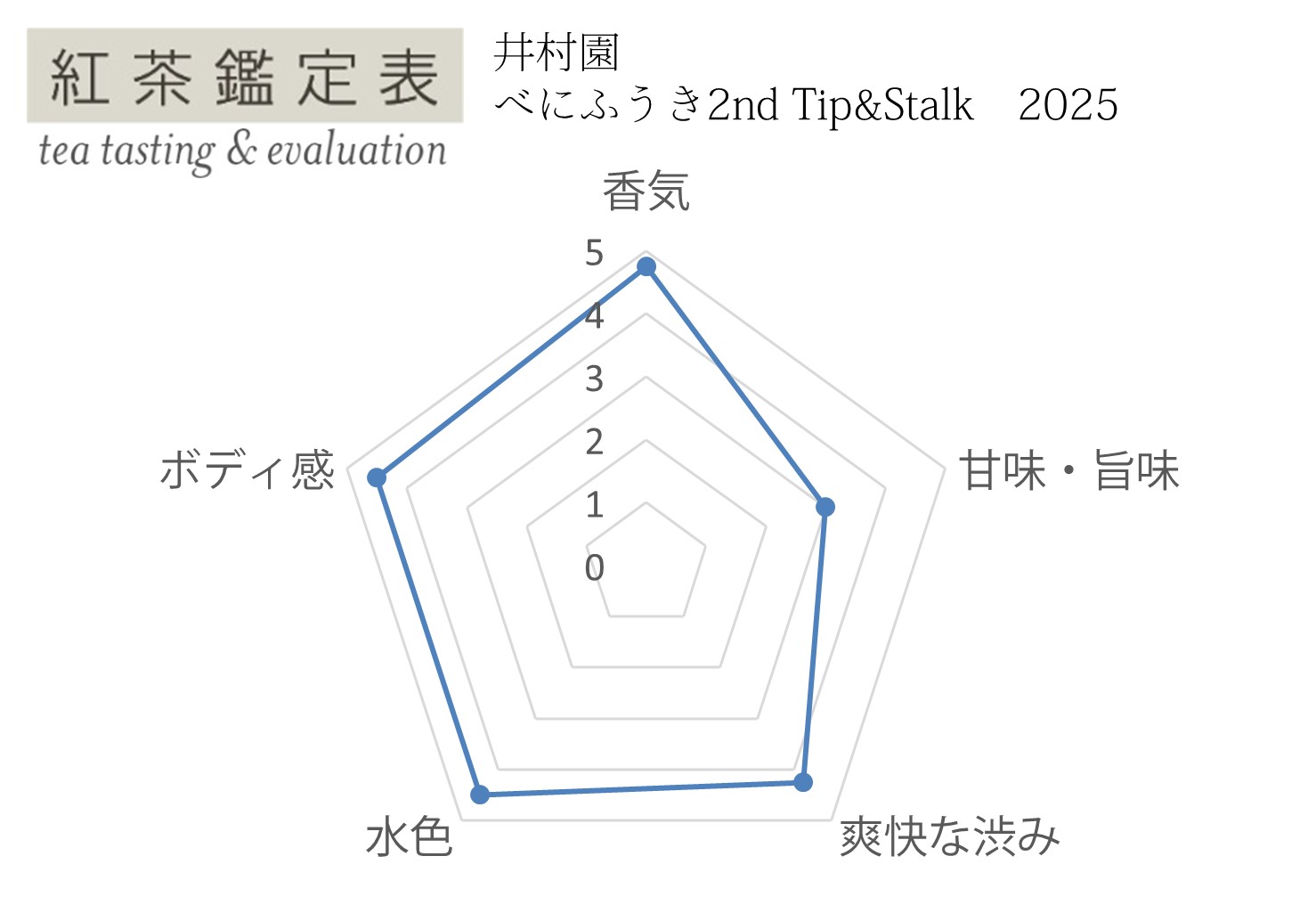 【紅茶鑑定表】井村園 べにふうき2nd Tip&Stalk