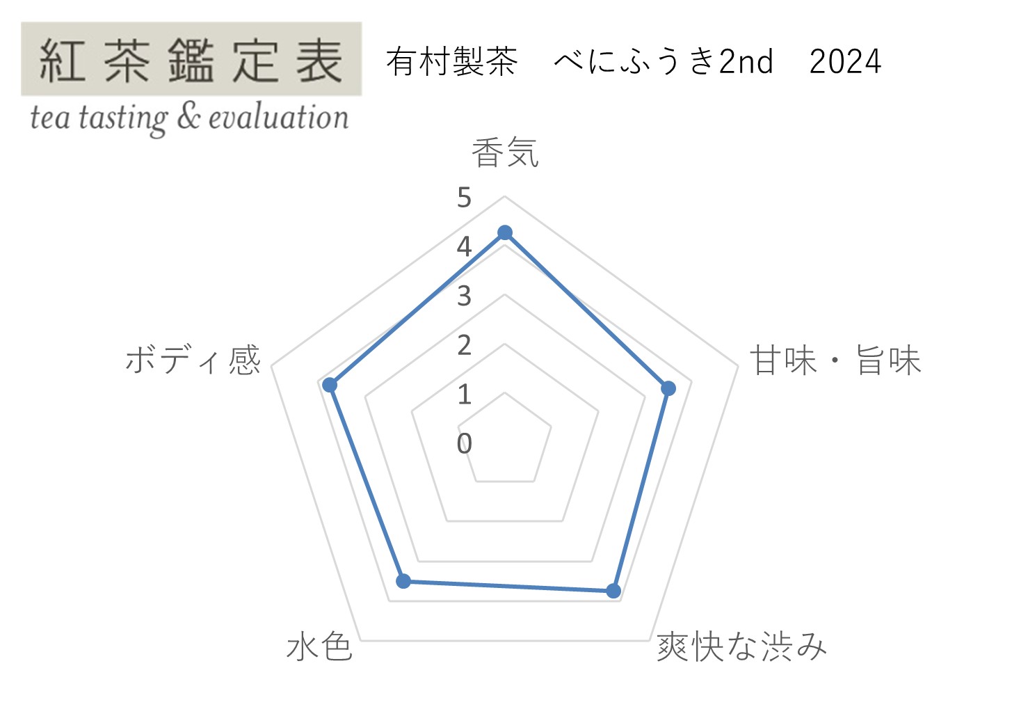 【紅茶鑑定表】有村製茶 べにふうき2nd