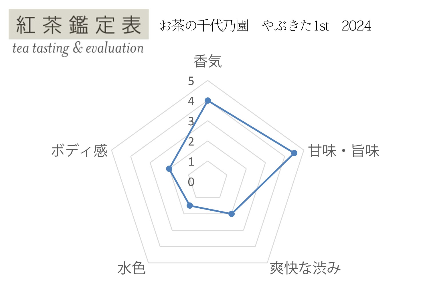 【紅茶鑑定表】お茶の千代乃園やぶきた1st