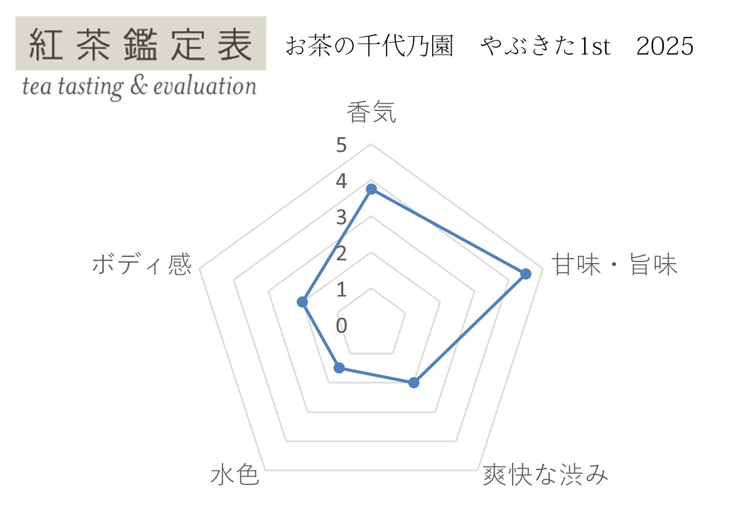 【紅茶鑑定表】お茶の千代乃園やぶきた1st