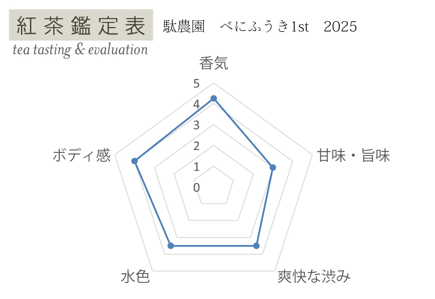 【紅茶鑑定表】駄農園 べにふうき1st