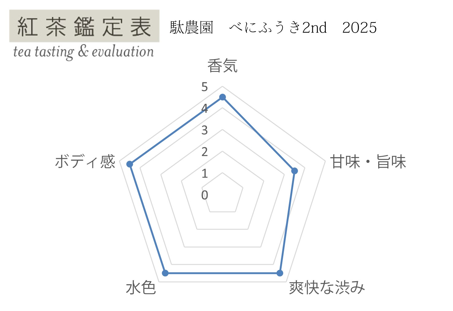【紅茶鑑定表】駄農園 べにふうき2nd