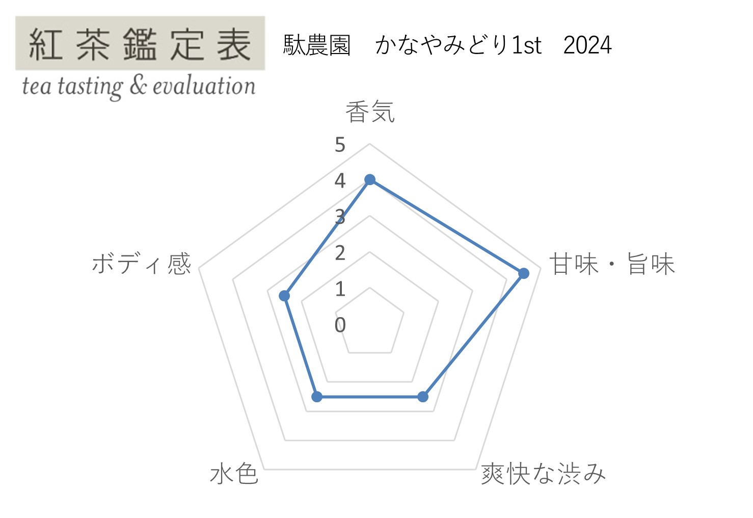 【紅茶鑑定表】駄農園 かなやみどり1st