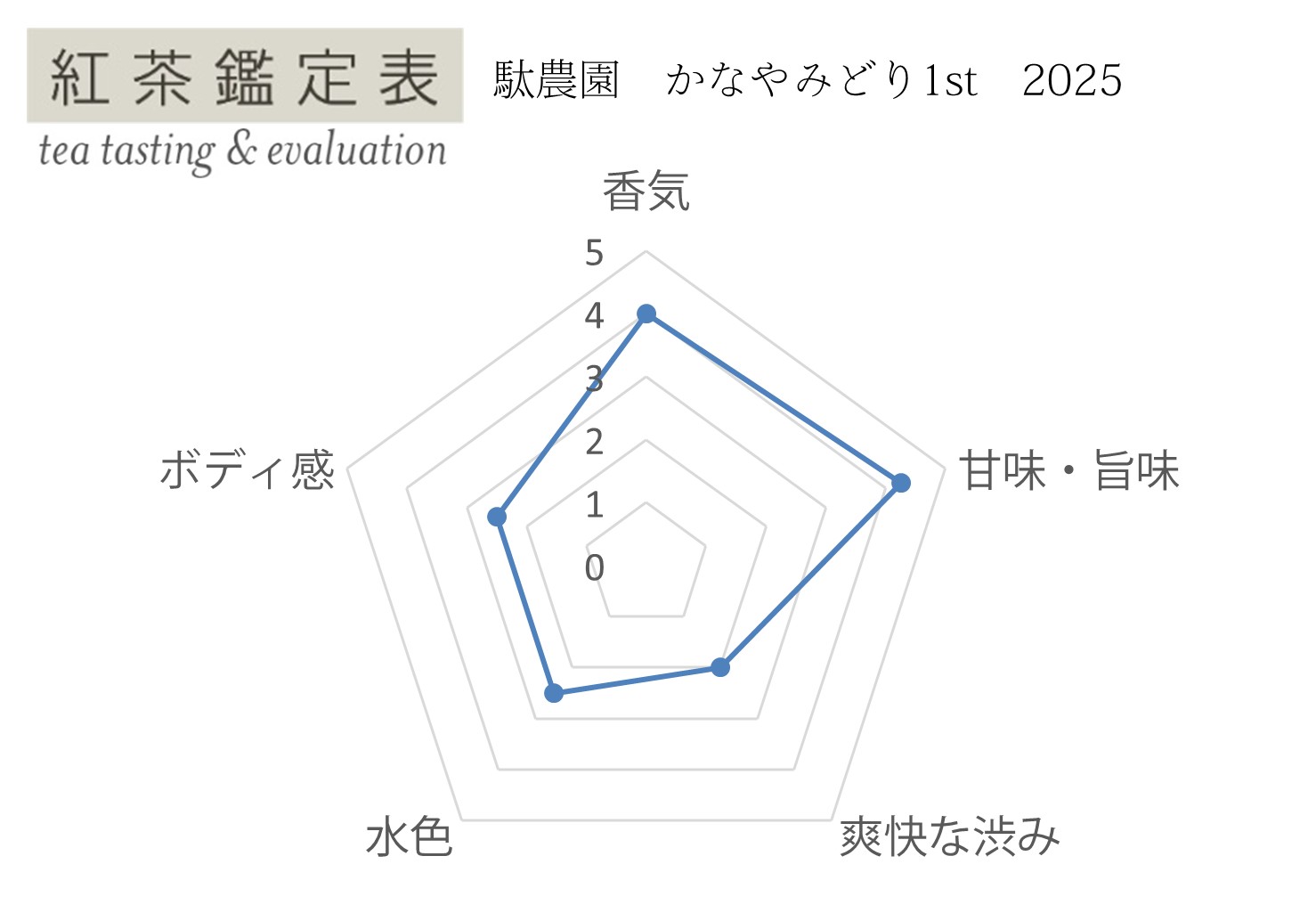 【紅茶鑑定表】駄農園 かなやみどり1st