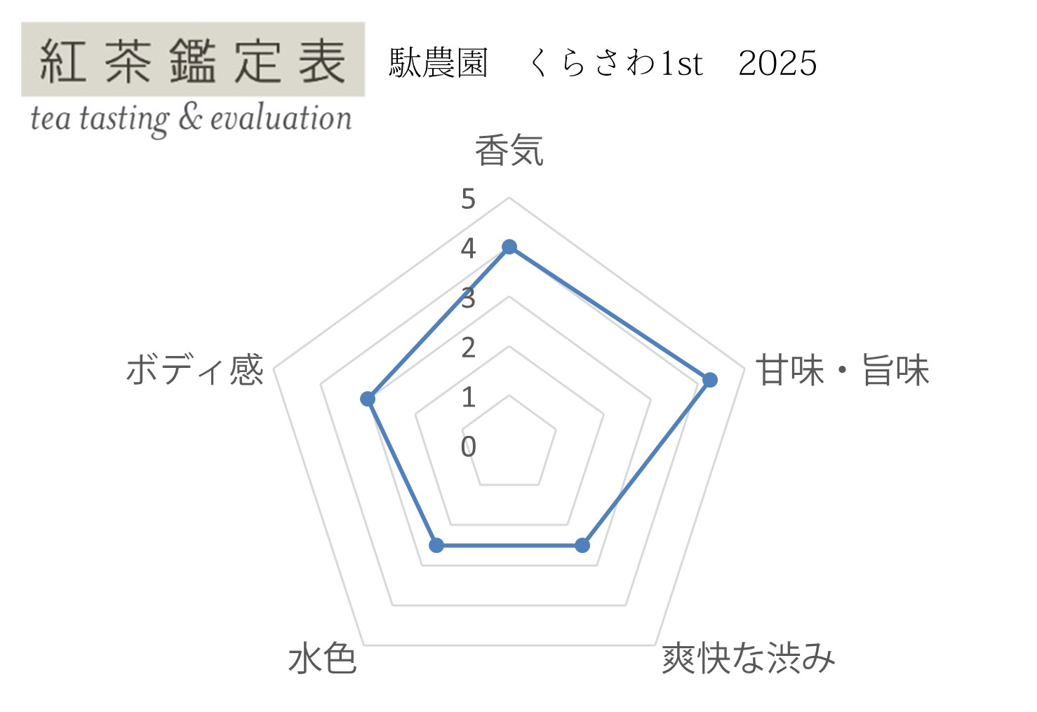 【紅茶鑑定表】駄農園 くらさわ1st