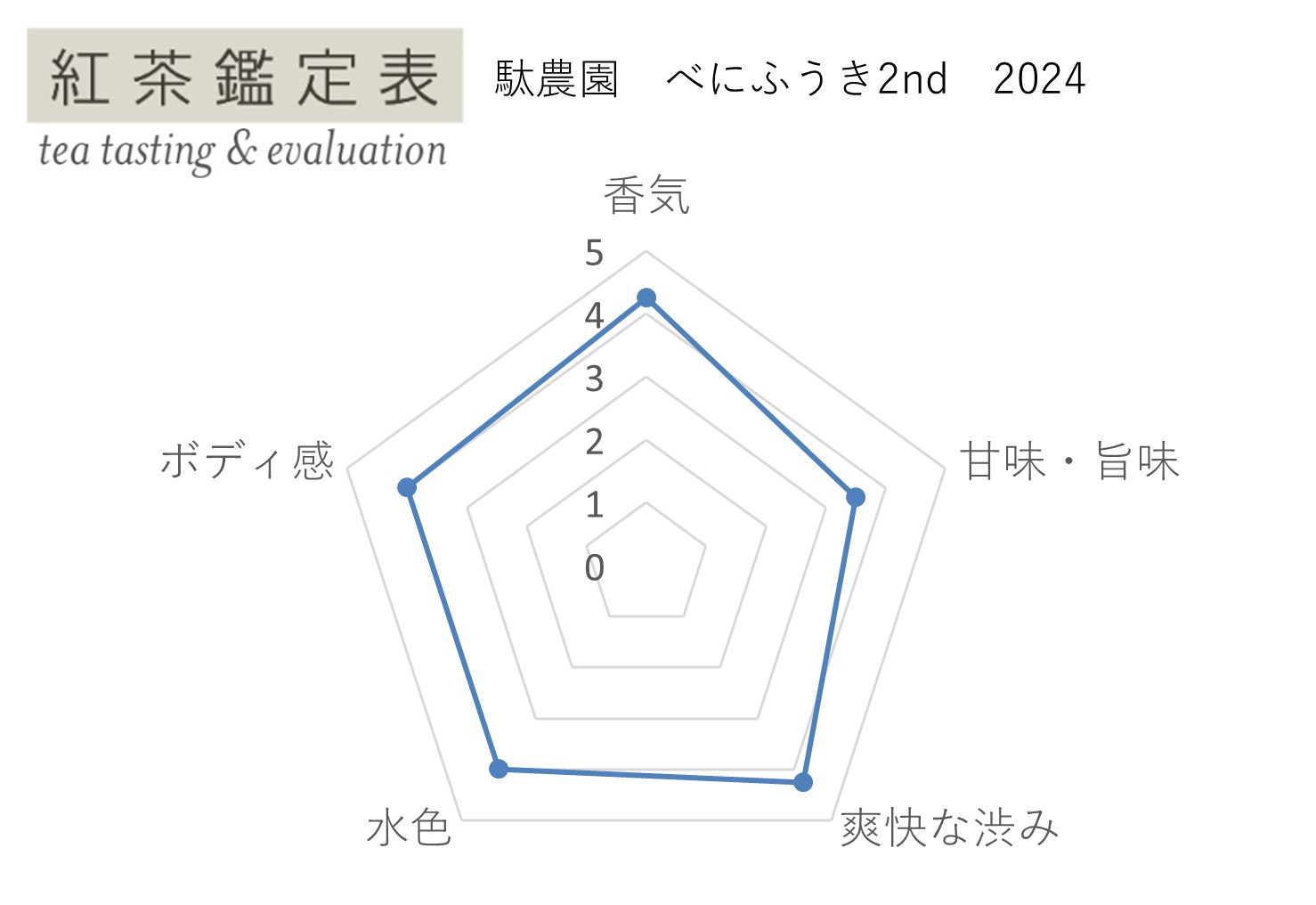 【紅茶鑑定表】駄農園 べにふうき2nd