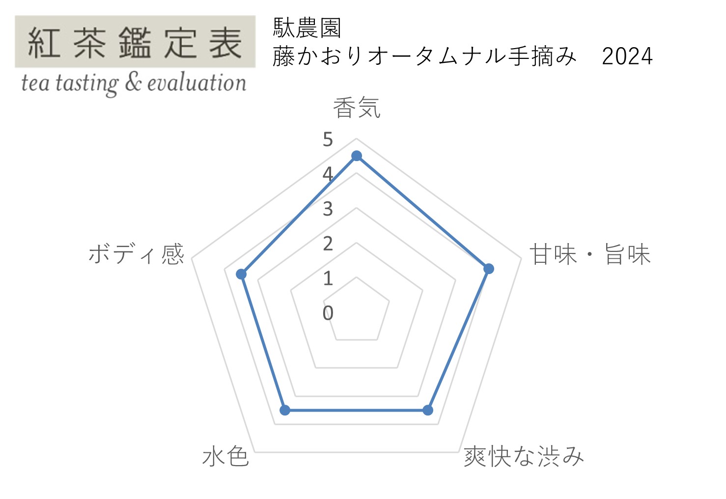 【紅茶鑑定表】駄農園藤かおりオータムナル 手摘み