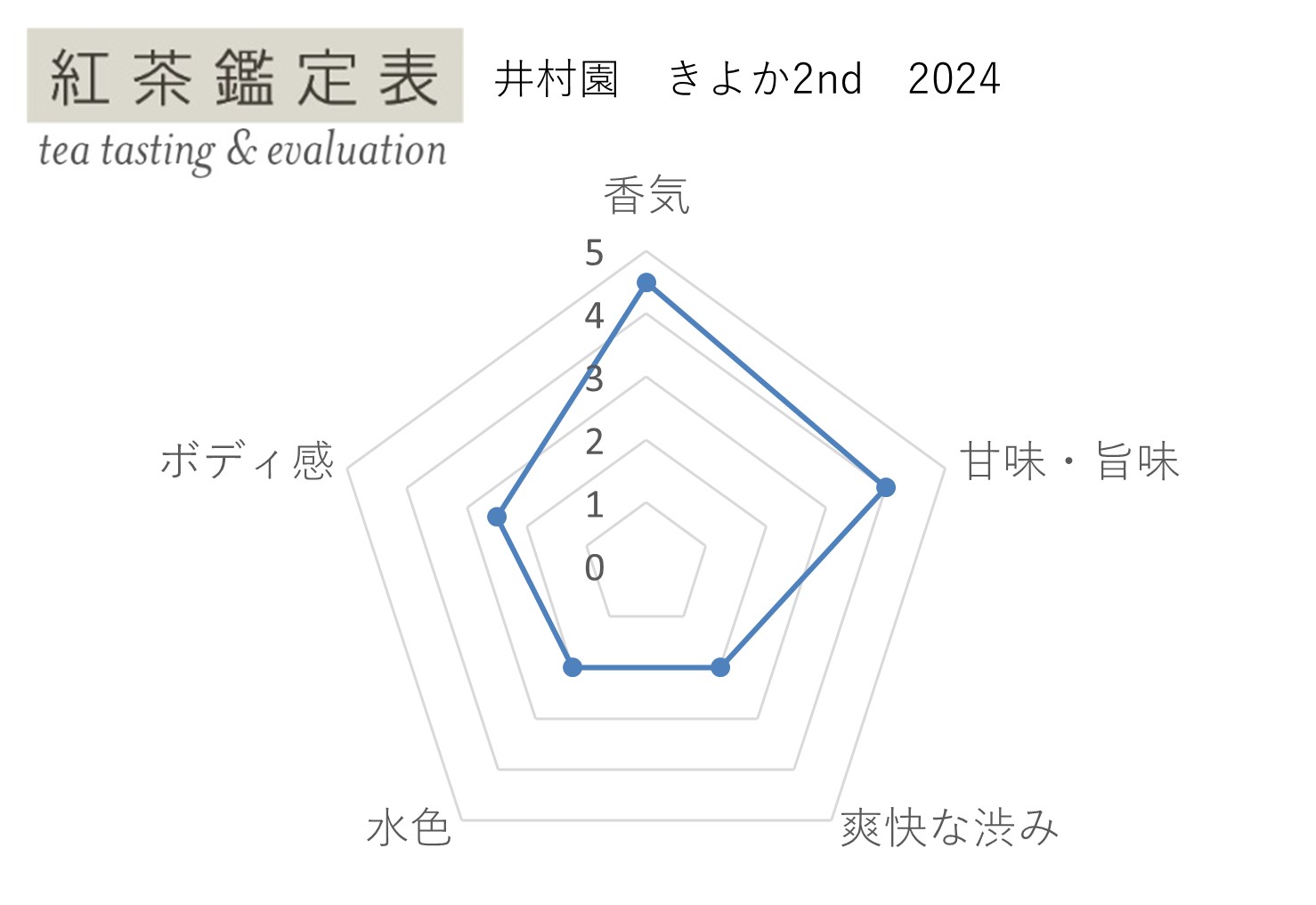 紅茶鑑定表 井村園 きよか2nd