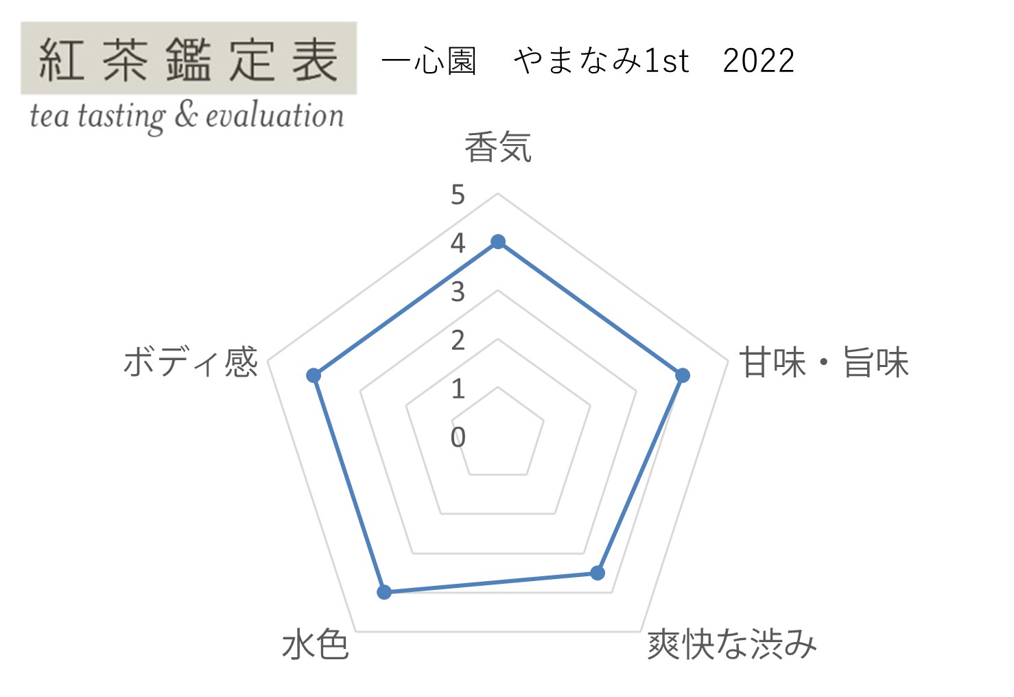 【紅茶鑑定表】一心園 やまなみ1st