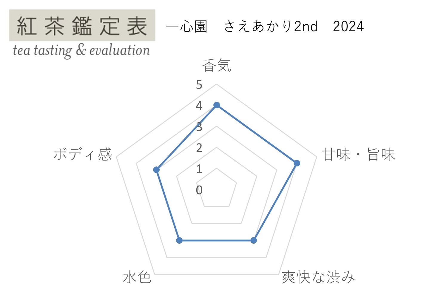 紅茶鑑定表 一心園 さえあかり2nd