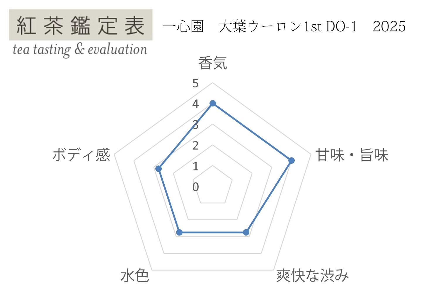 紅茶鑑定表 一心園 大葉ウーロン1st DO-1
