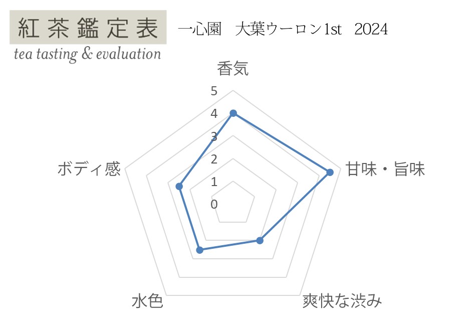 紅茶鑑定表 一心園 大葉ウーロン1st