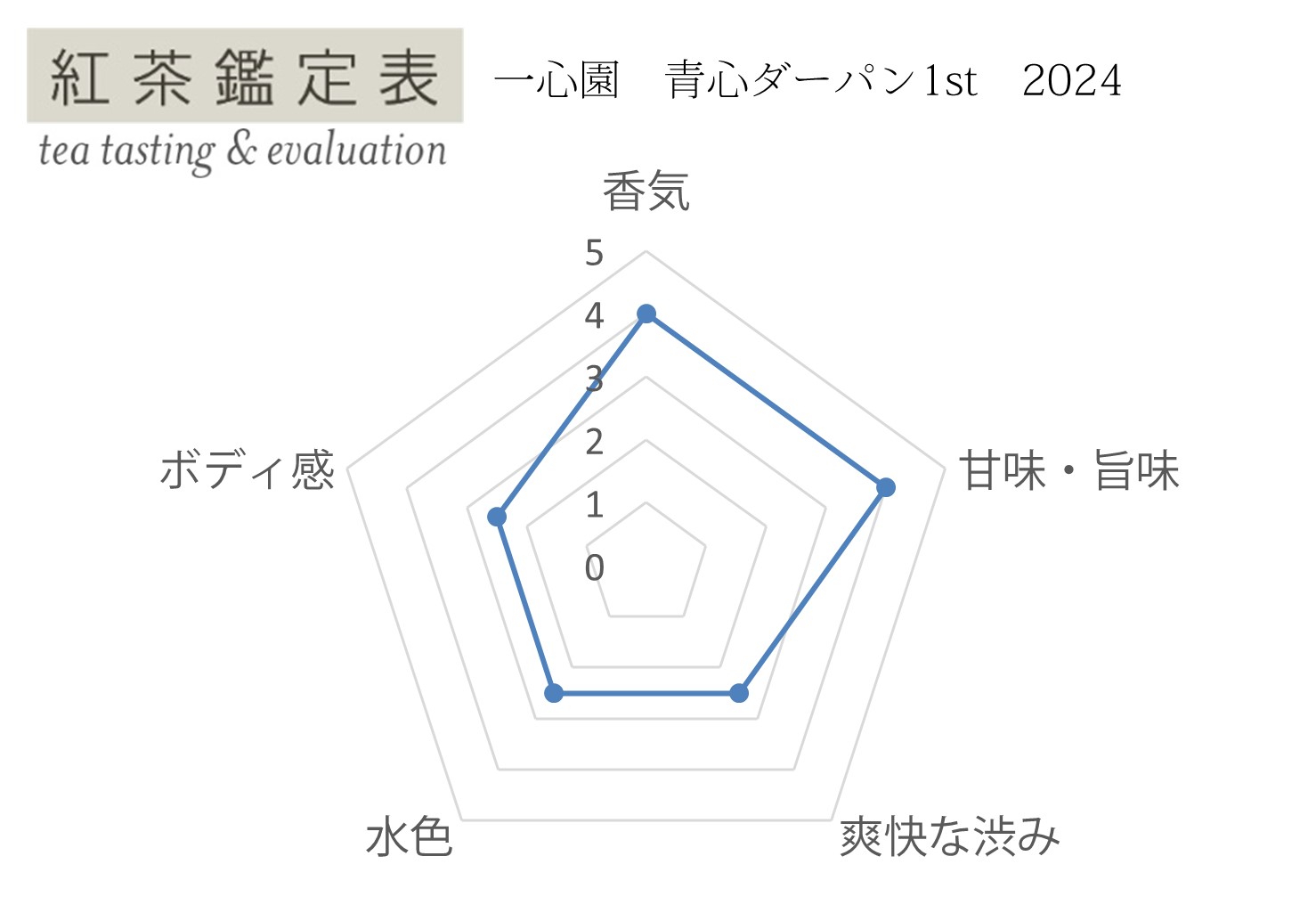 紅茶鑑定表 一心園 青心ダーパン1st