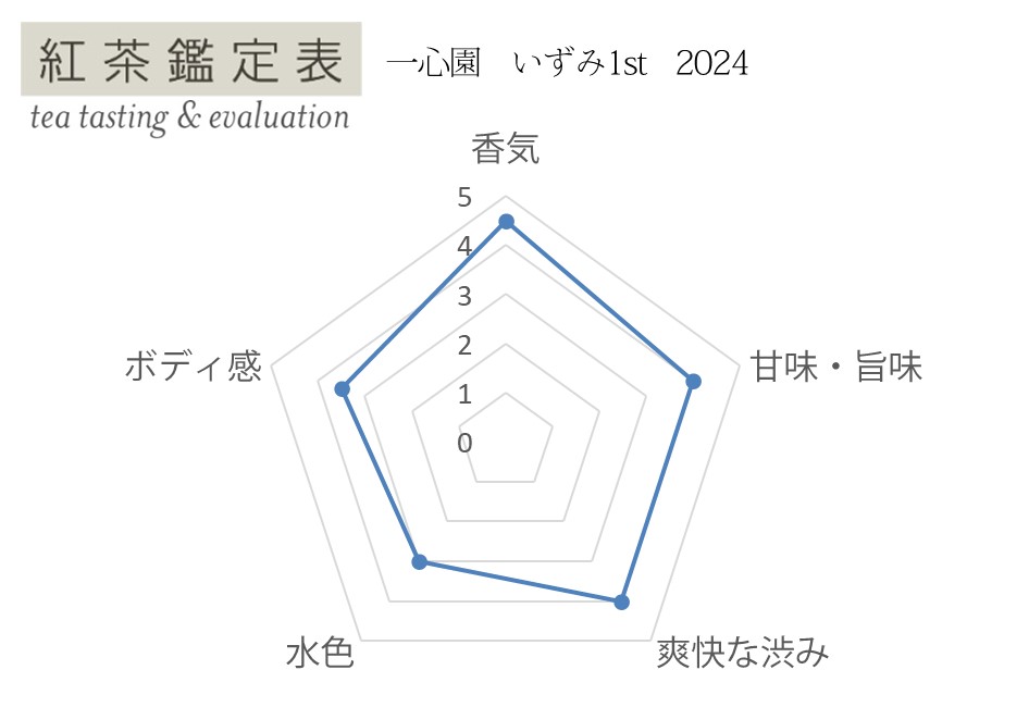 紅茶鑑定表 一心園 いずみ1st