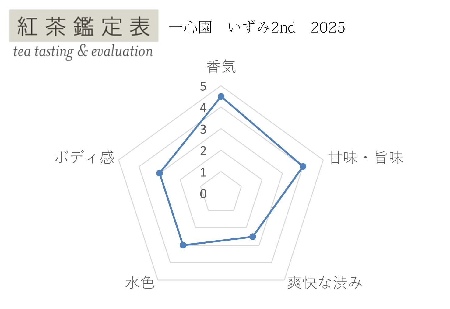 紅茶鑑定表 一心園 いずみ2nd