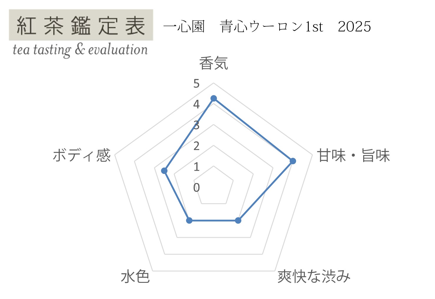紅茶鑑定表 一心園 青心ウーロン1st