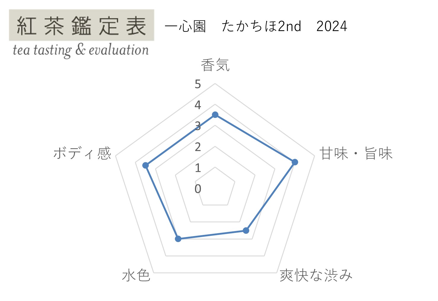 紅茶鑑定表 一心園 たかちほ2nd