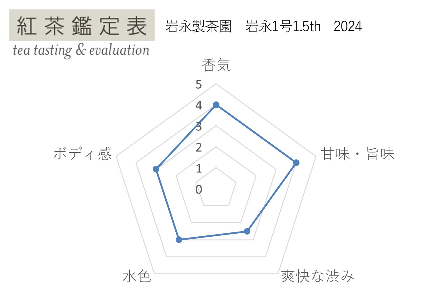 【紅茶鑑定表】岩永製茶園 岩永1号1.5th