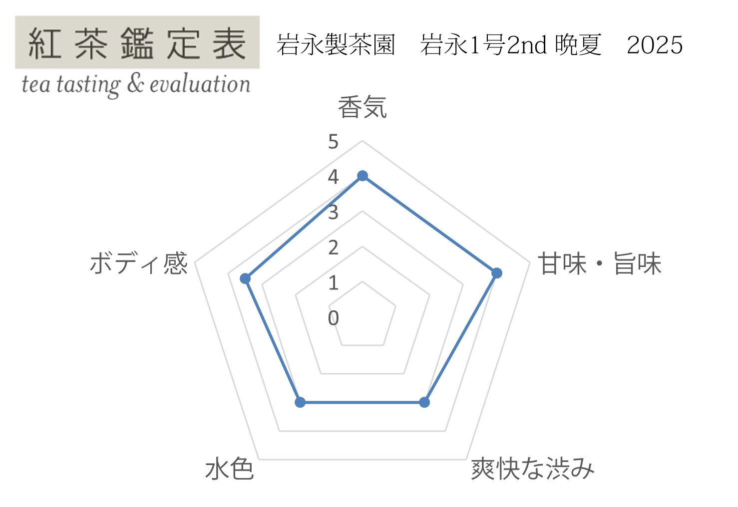 【紅茶鑑定表】岩永製茶園 岩永1号2nd