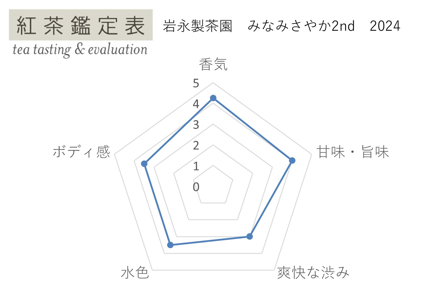 【紅茶鑑定表】岩永製茶園 みなみさやか2nd