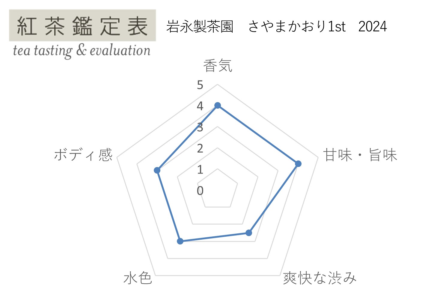 【紅茶鑑定表】岩永製茶園 さやまかおり1st