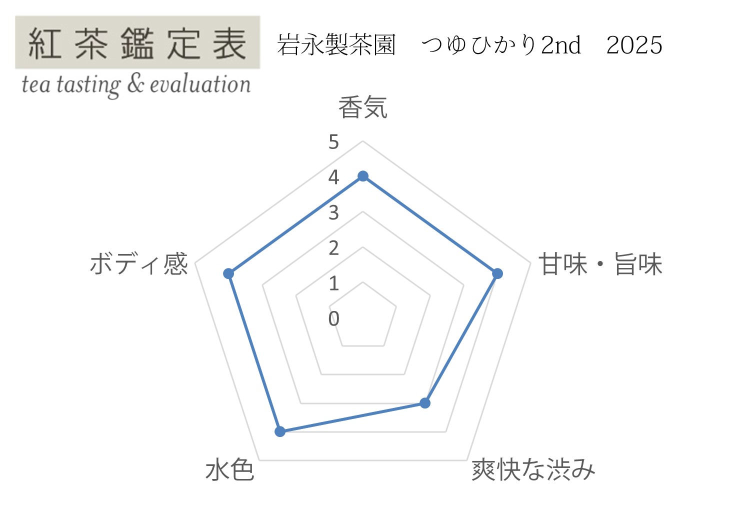【紅茶鑑定表】岩永製茶園 つゆひかり2nd