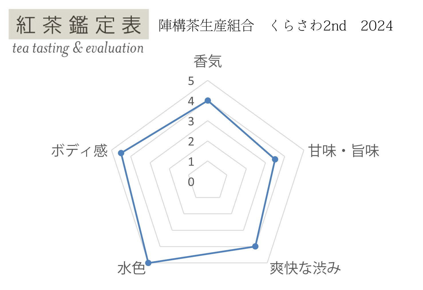 紅茶鑑定表 陣構茶生産組合 くらさわ2nd