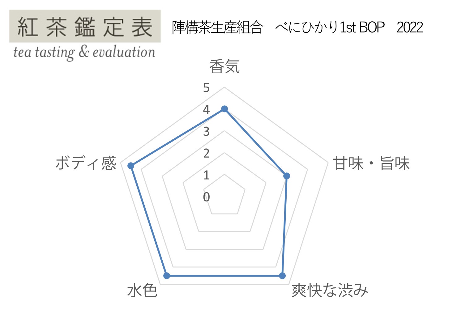 紅茶鑑定表 陣構茶生産組合 べにひかり1st