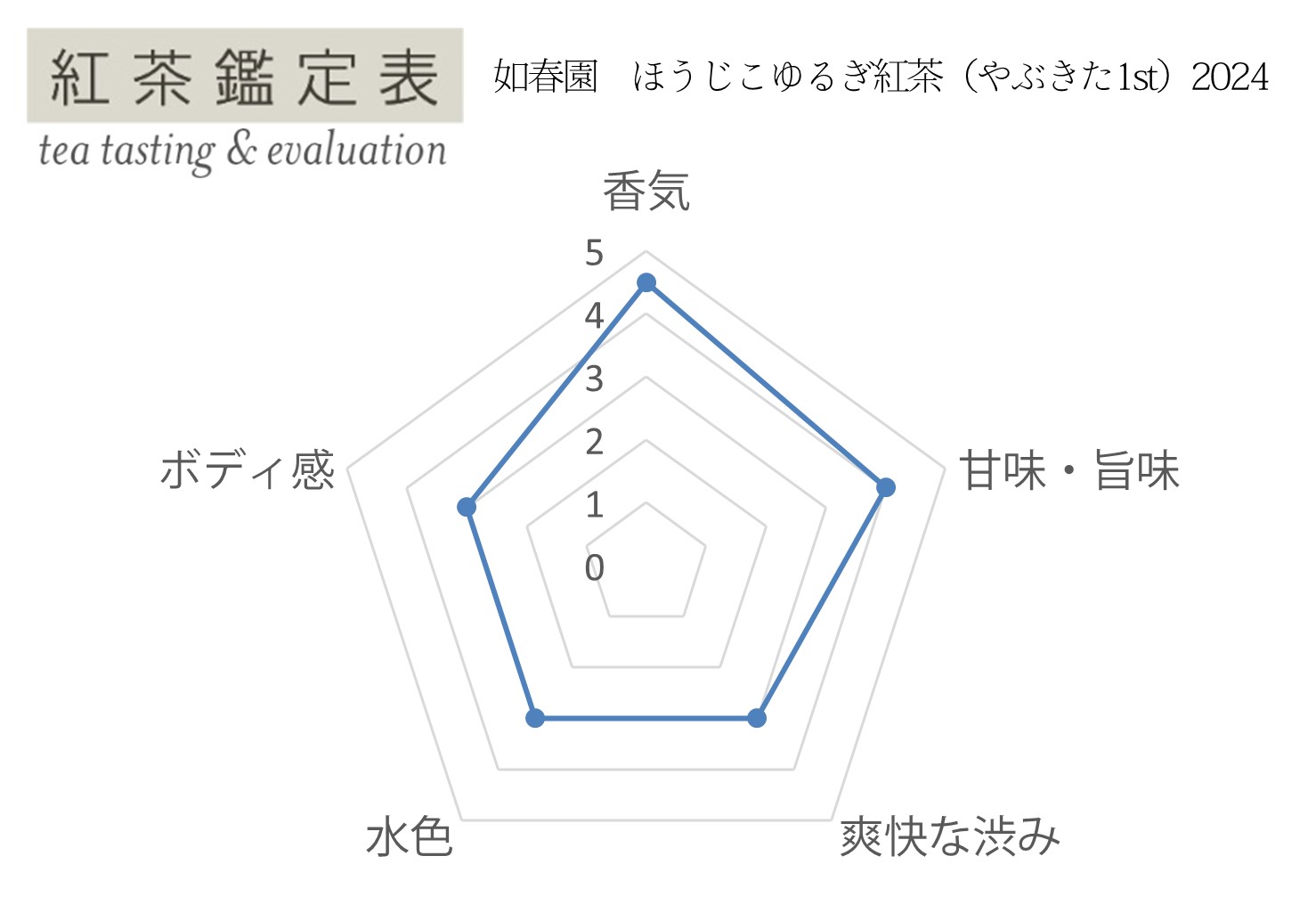 【紅茶鑑定表】如春園 ほうじこゆるぎ1st