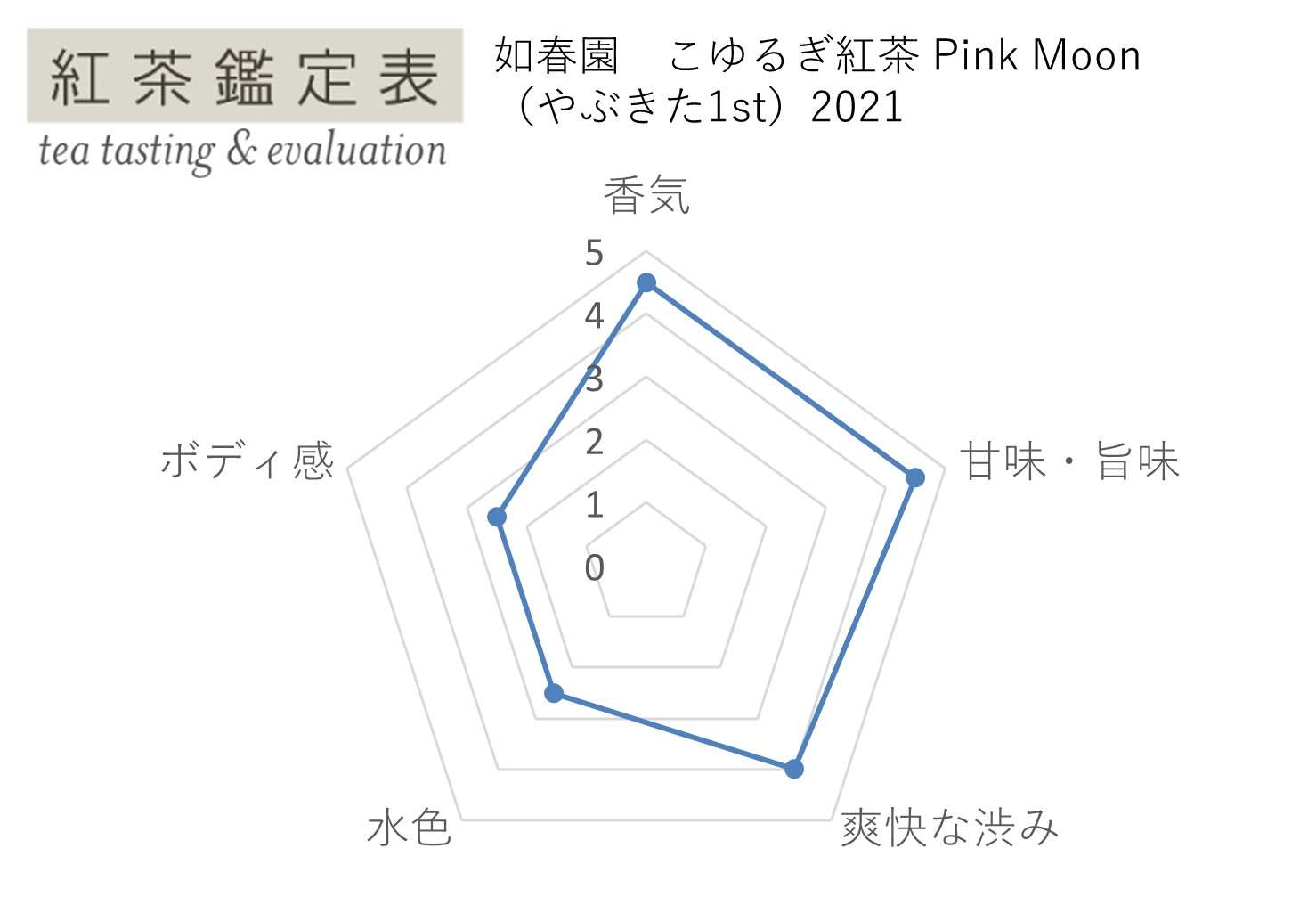 【紅茶鑑定表】如春園 こゆるぎ紅茶1st Pink Moon