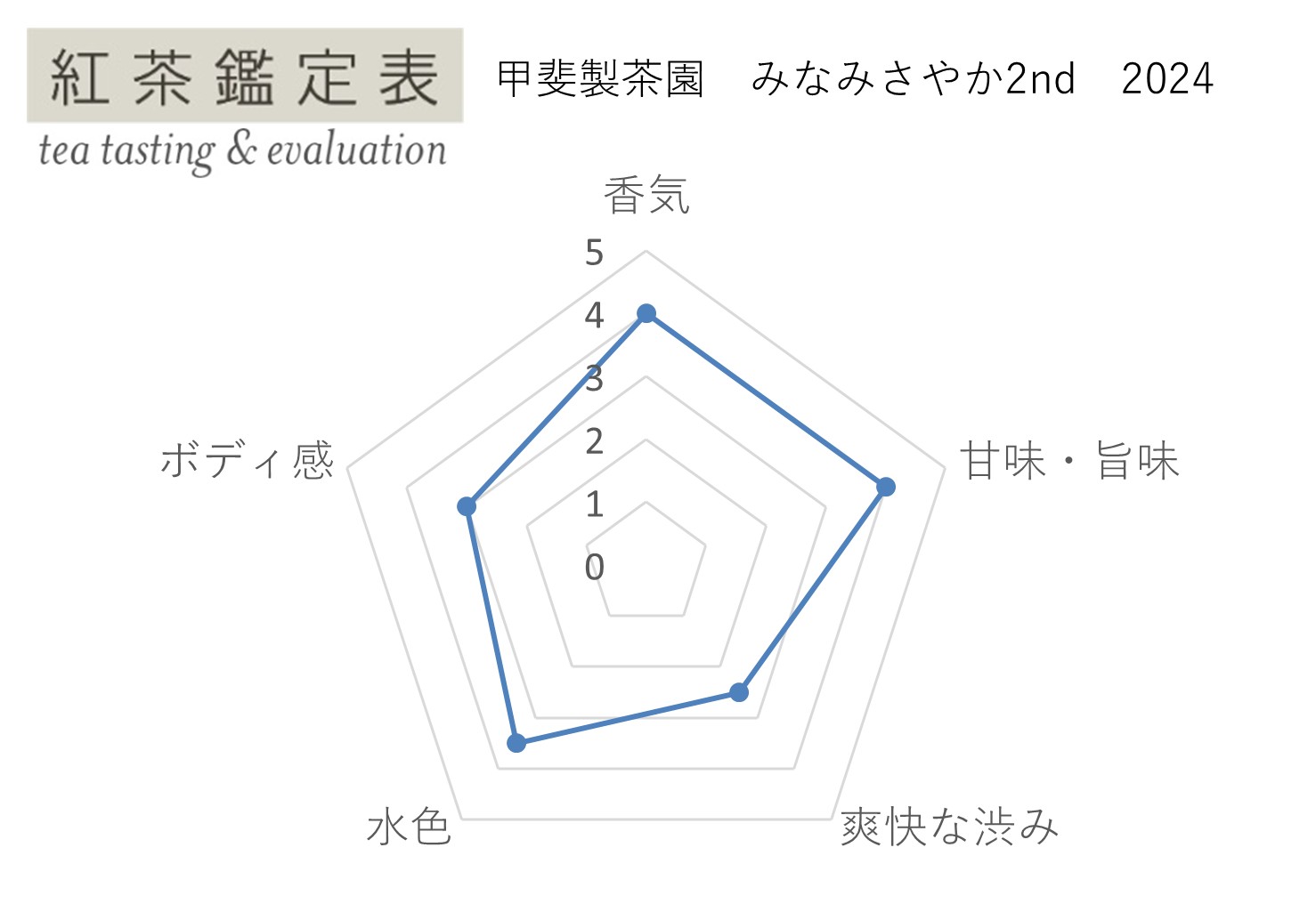 【紅茶鑑定表】甲斐製茶園 みなみさやか2nd