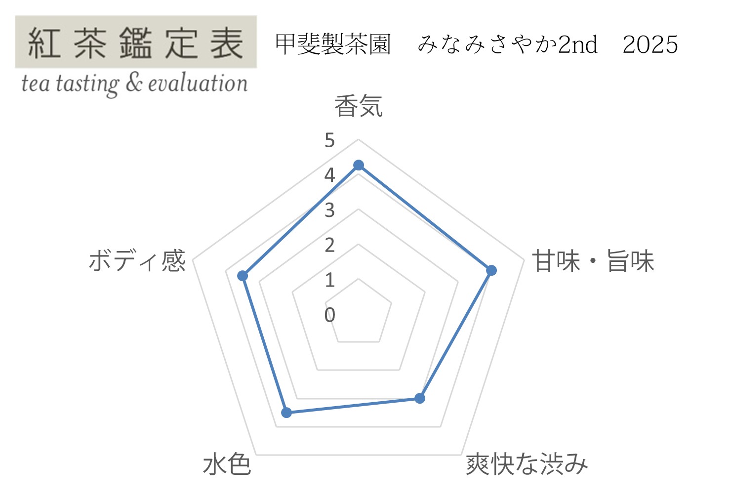 【紅茶鑑定表】甲斐製茶園 みなみさやか2nd