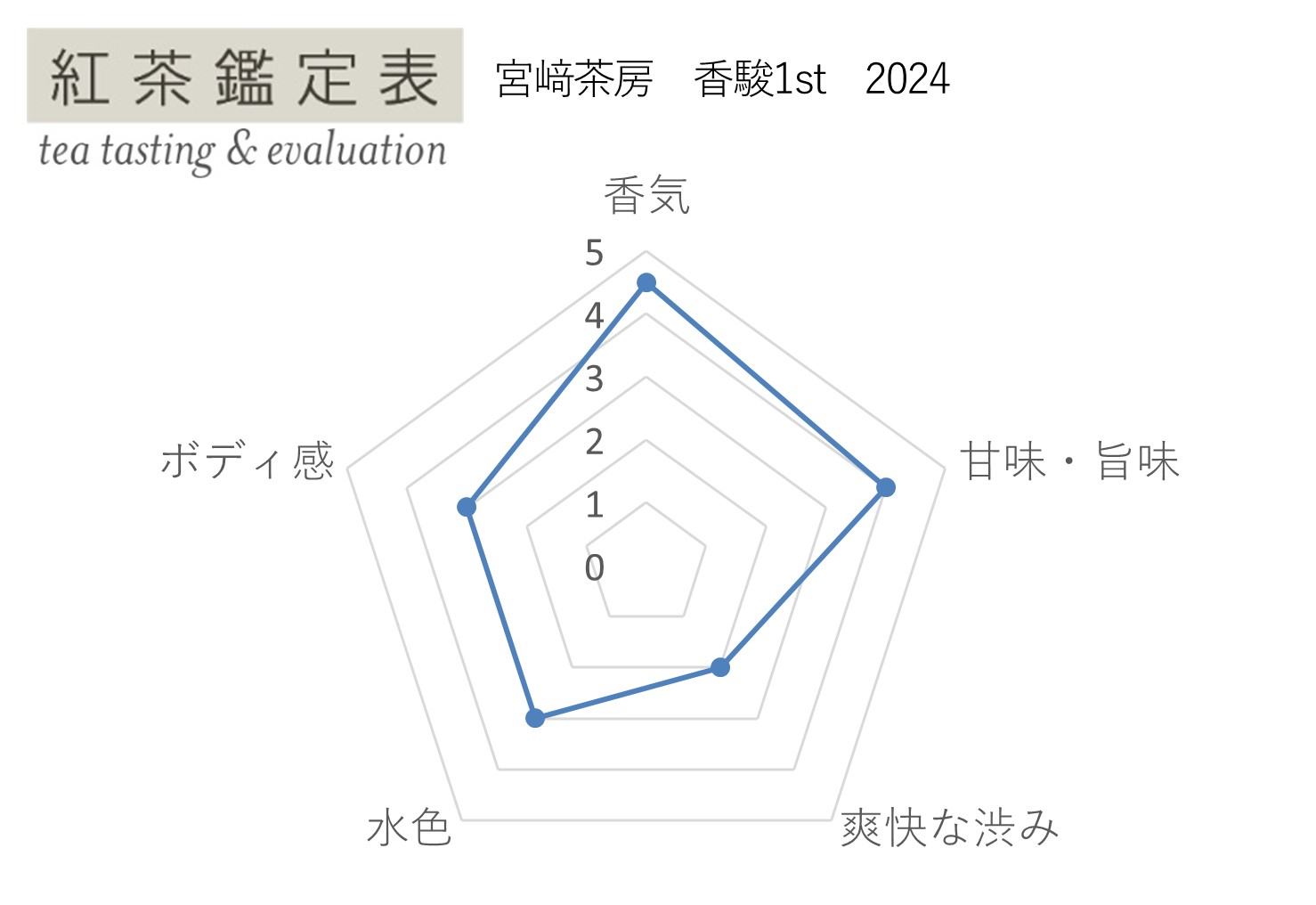 【紅茶鑑定表】宮﨑茶房 香駿1st