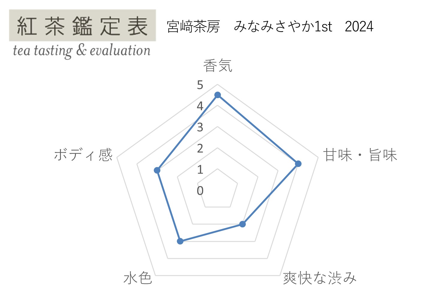 【紅茶鑑定表】宮﨑茶房 みなみさやか1st