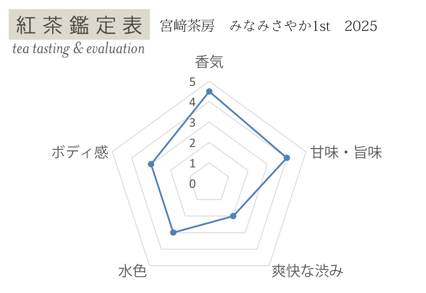 【紅茶鑑定表】宮﨑茶房 みなみさやか1st