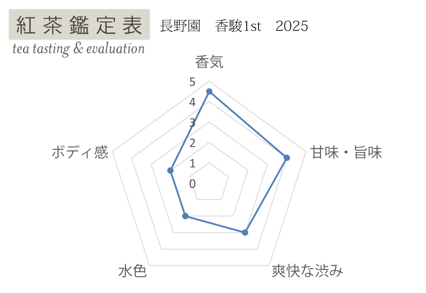 【紅茶鑑定表】長野園　香駿1st