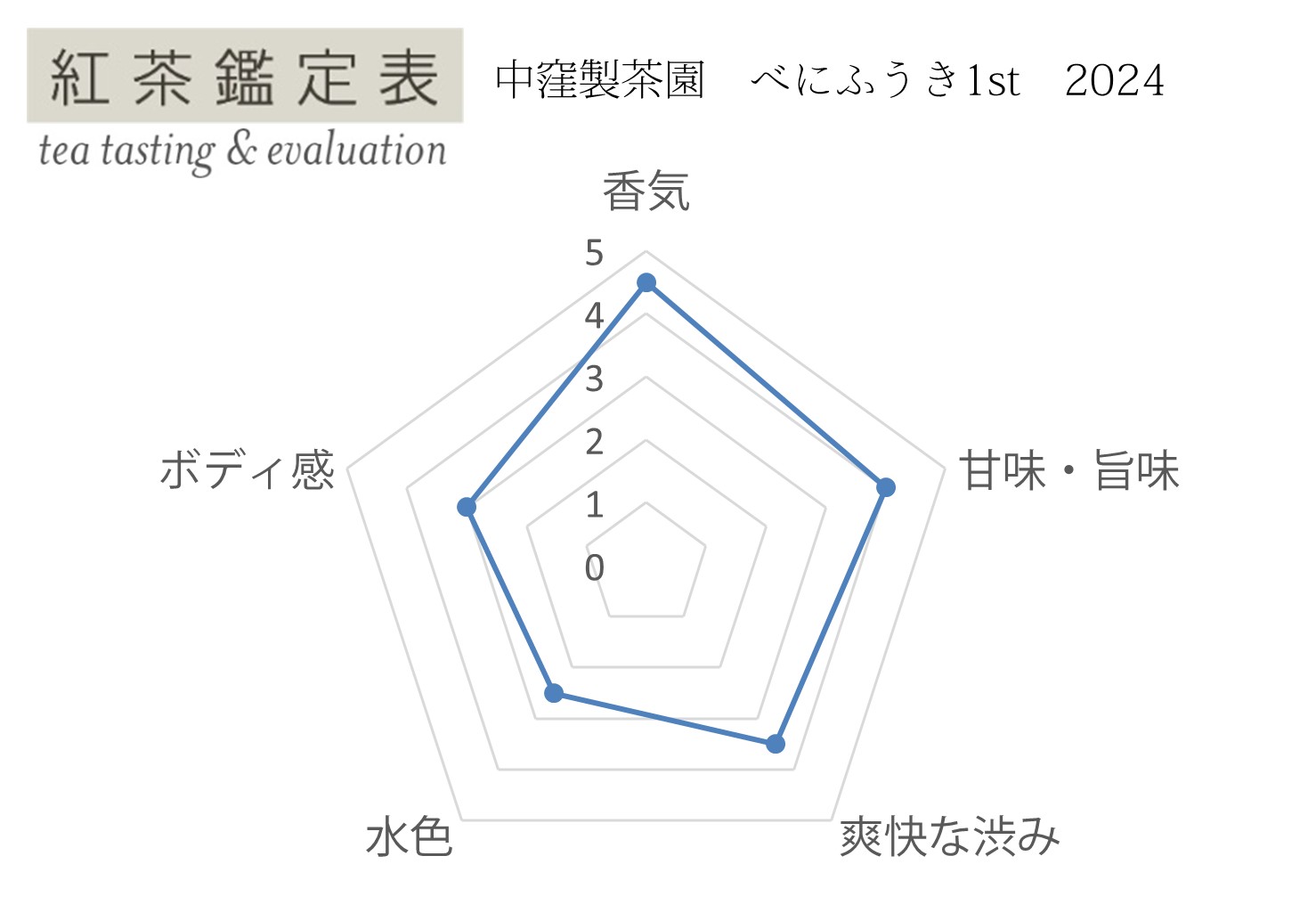 紅茶鑑定表 中窪製茶園 べにふうき1st