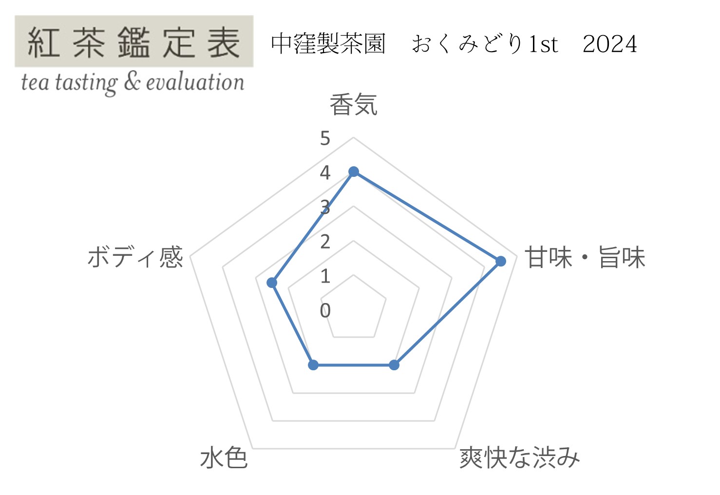 紅茶鑑定表 中窪製茶園 おくみどり1st