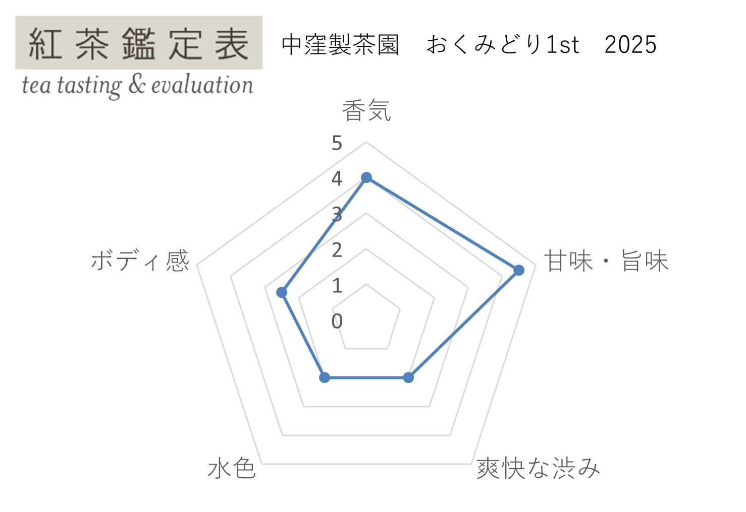 紅茶鑑定表 中窪製茶園 おくみどり1st