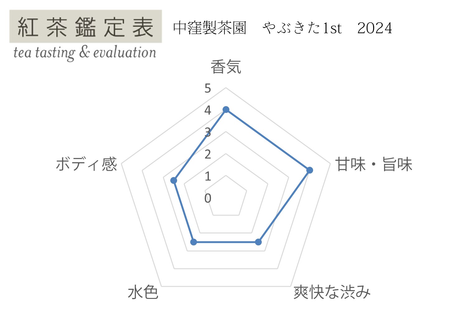 紅茶鑑定表 中窪製茶園 やぶきた1st