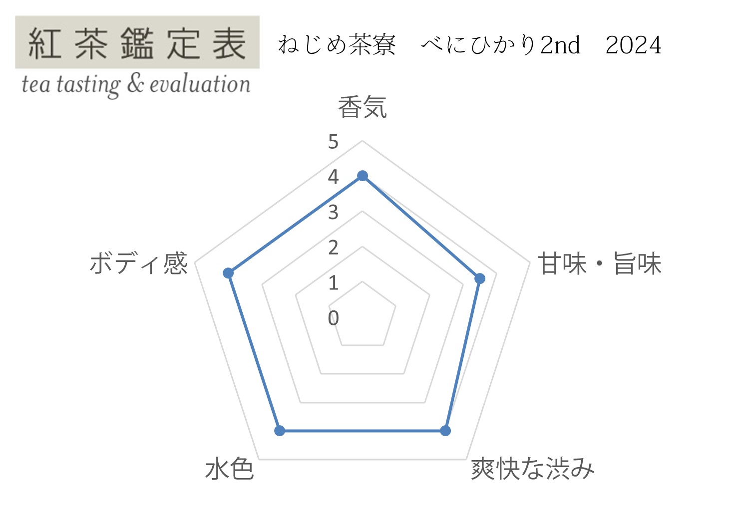 【紅茶鑑定表】ねじめ茶寮 べにひかり2nd