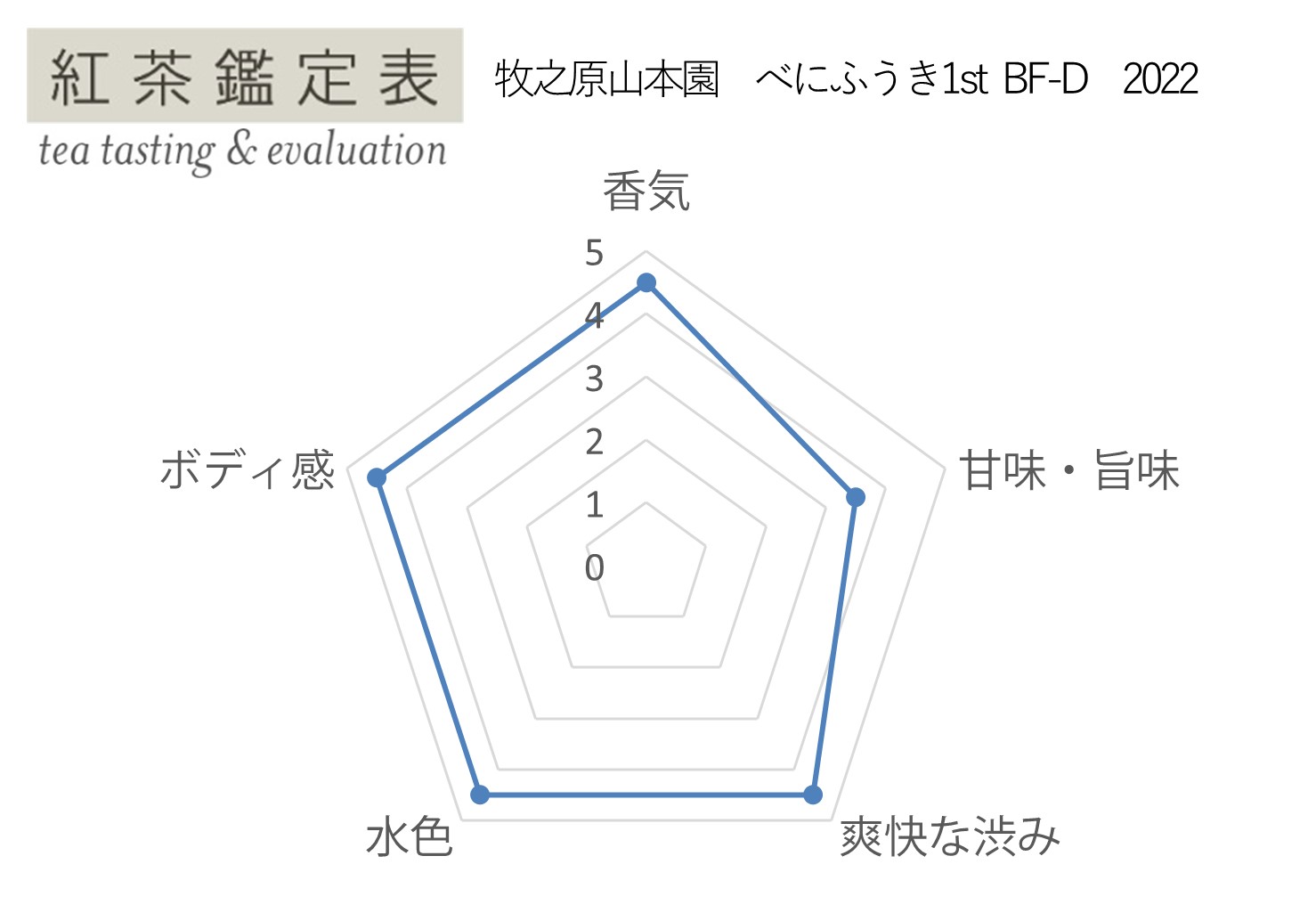 【紅茶鑑定表】牧之原山本園 べにふうき1st BF-D