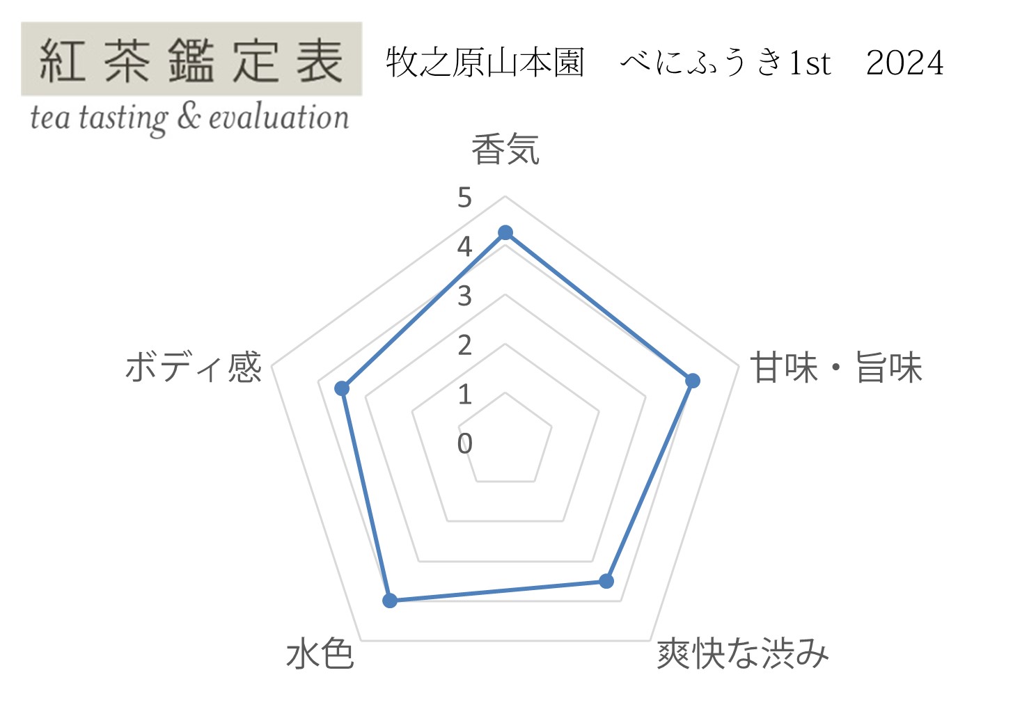 【紅茶鑑定表】牧之原山本園 べにふうき1st