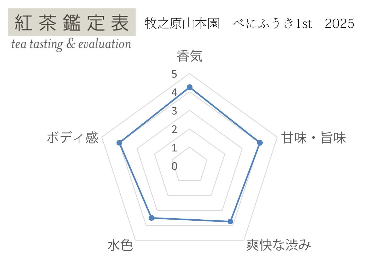 【紅茶鑑定表】牧之原山本園 べにふうき1st