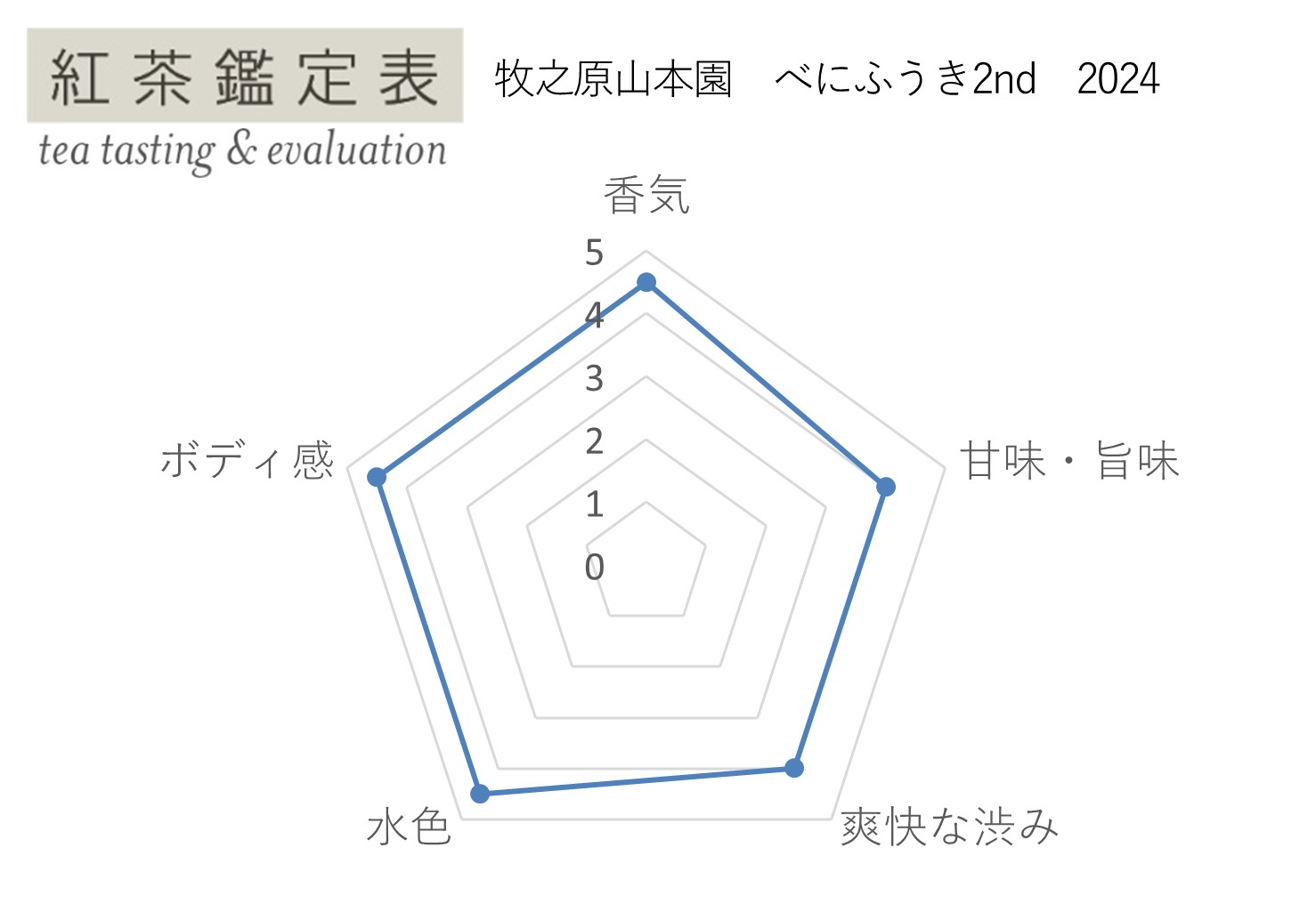 【紅茶鑑定表】牧之原山本園 べにふうき2nd